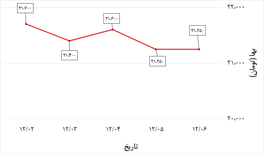 تغییرات قیمت پروفیل حداد در هفته اول اسفند 99